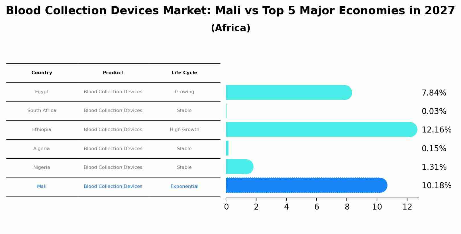 Blood Collection Devices Market: Mali vs Top 5 Major Economies in 2027 (Africa)