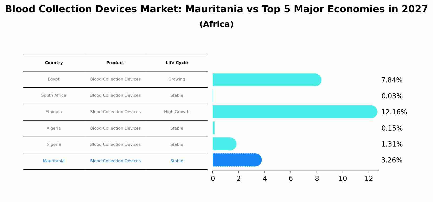 Blood Collection Devices Market: Mauritania vs Top 5 Major Economies in 2027 (Africa)