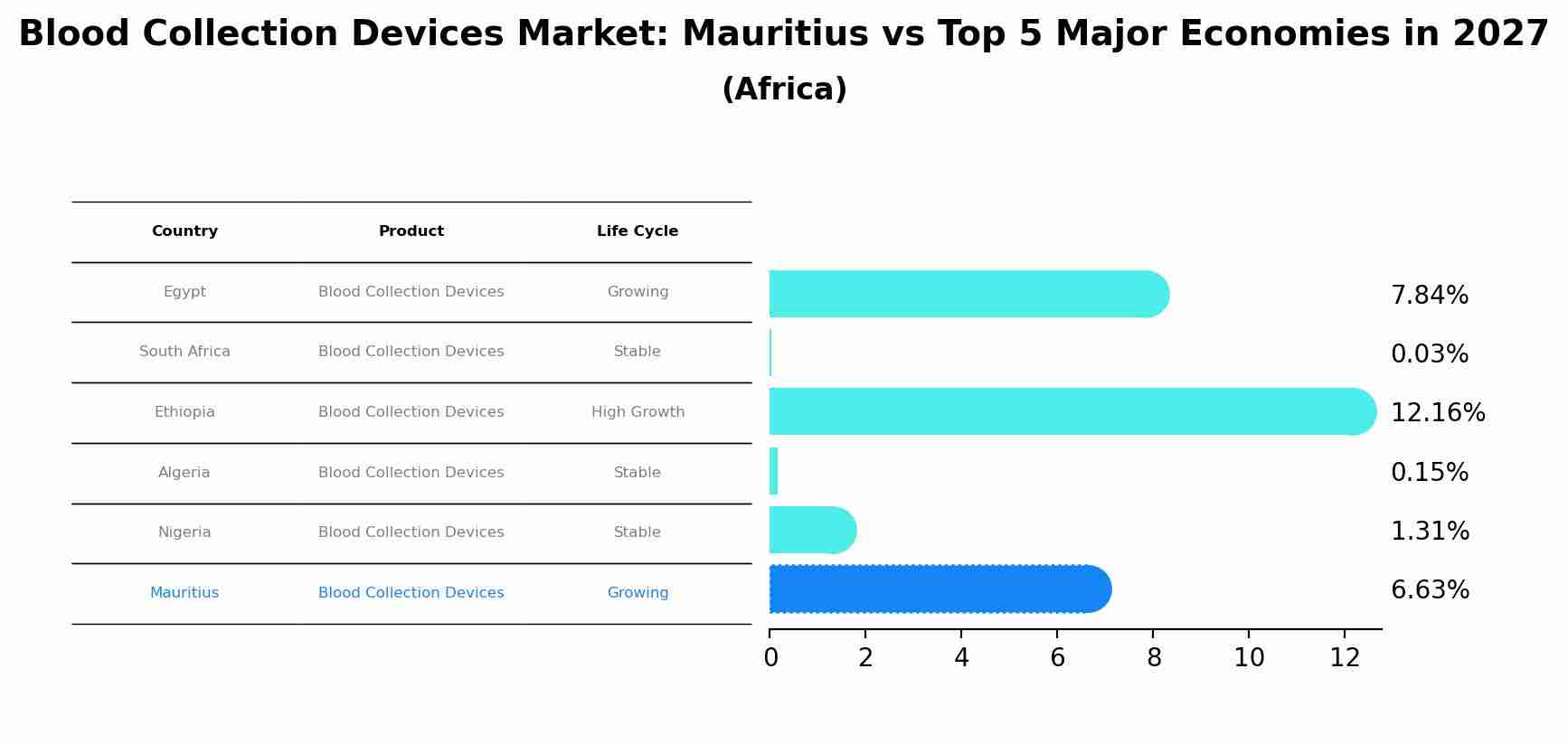 Blood Collection Devices Market: Mauritius vs Top 5 Major Economies in 2027 (Africa)
