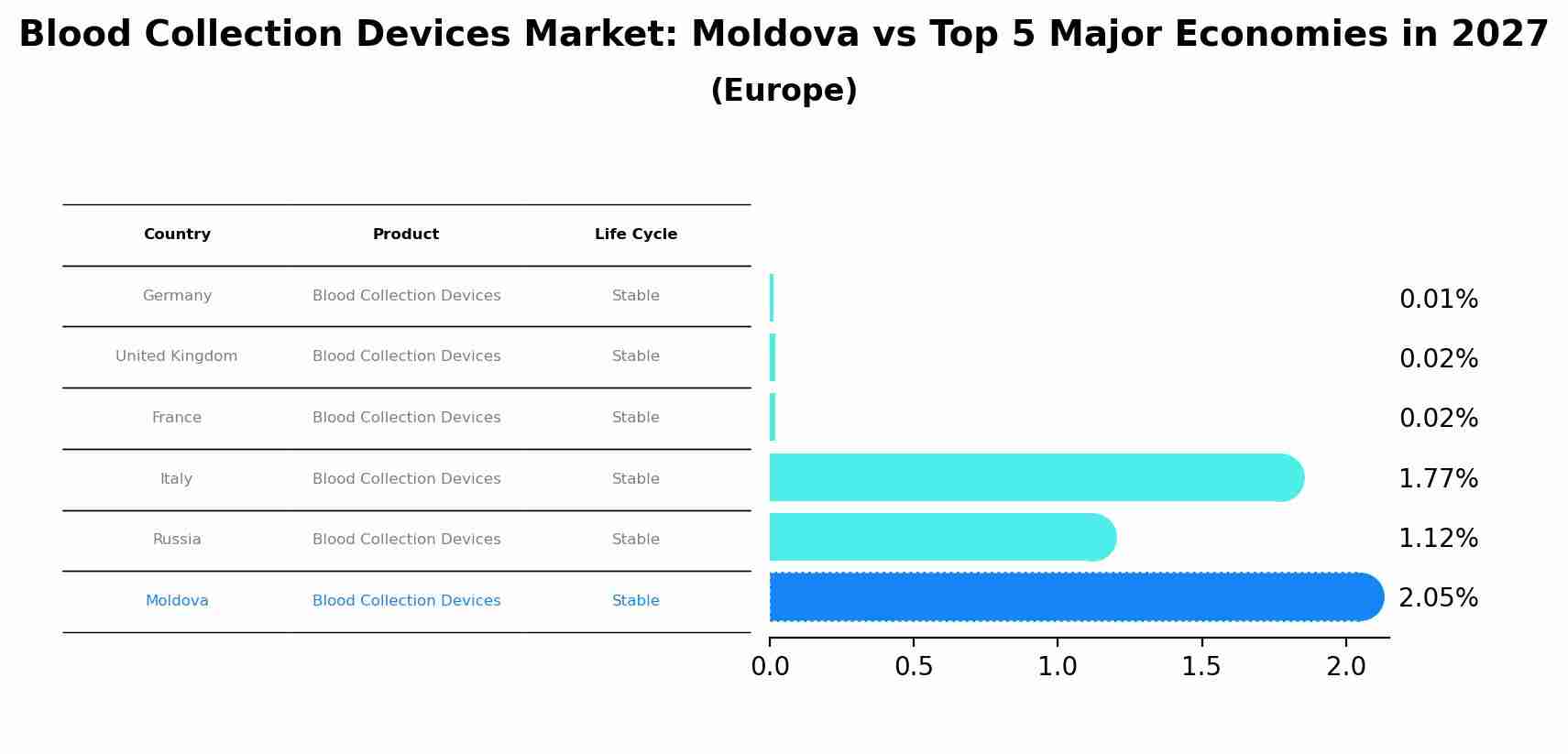 Blood Collection Devices Market: Moldova vs Top 5 Major Economies in 2027 (Europe)
