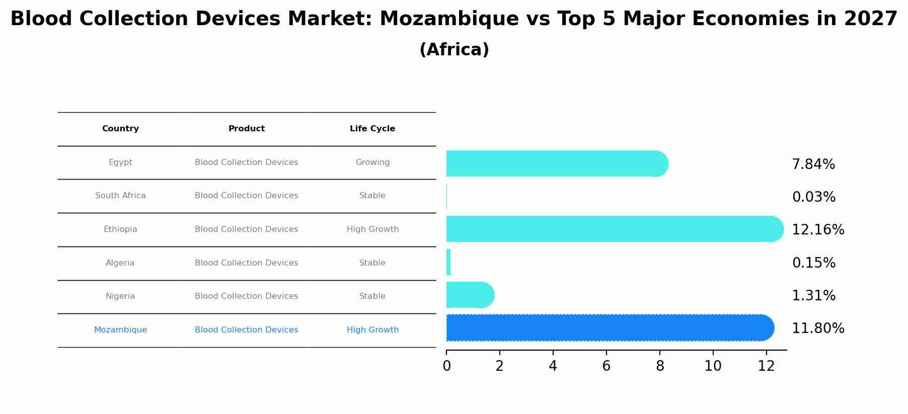 Blood Collection Devices Market: Mozambique vs Top 5 Major Economies in 2027 (Africa)