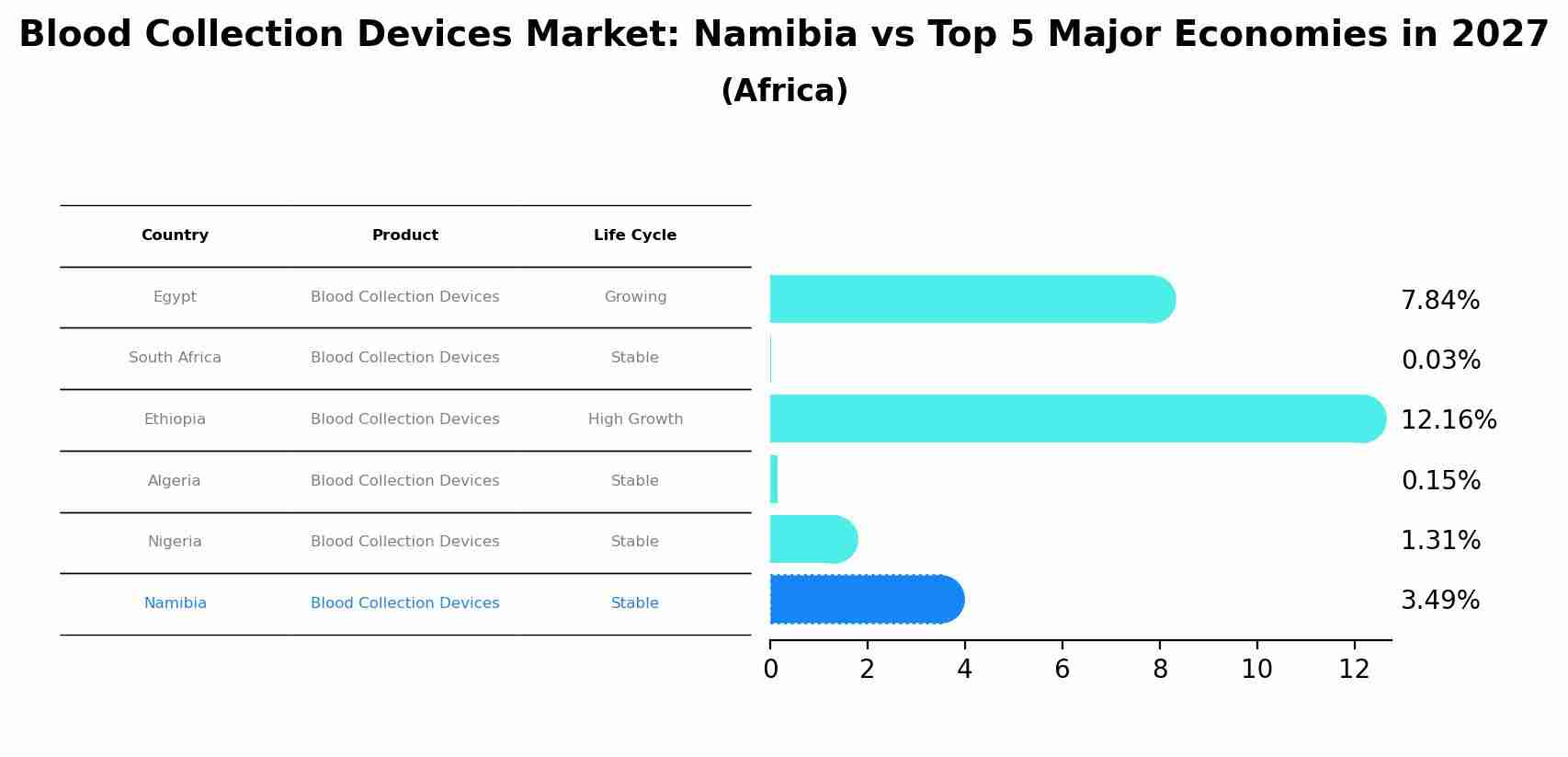 Blood Collection Devices Market: Namibia vs Top 5 Major Economies in 2027 (Africa)