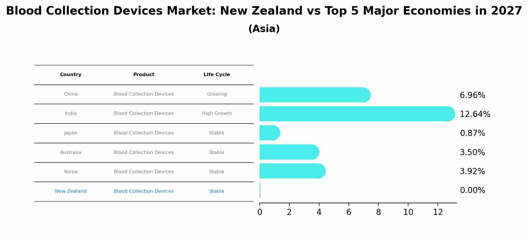 Blood Collection Devices Market: New Zealand vs Top 5 Major Economies in 2027 (Asia)