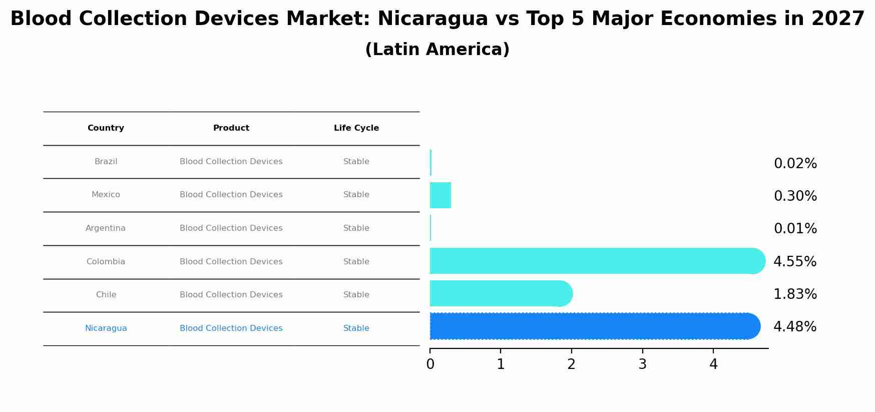 Blood Collection Devices Market: Nicaragua vs Top 5 Major Economies in 2027 (Latin America)