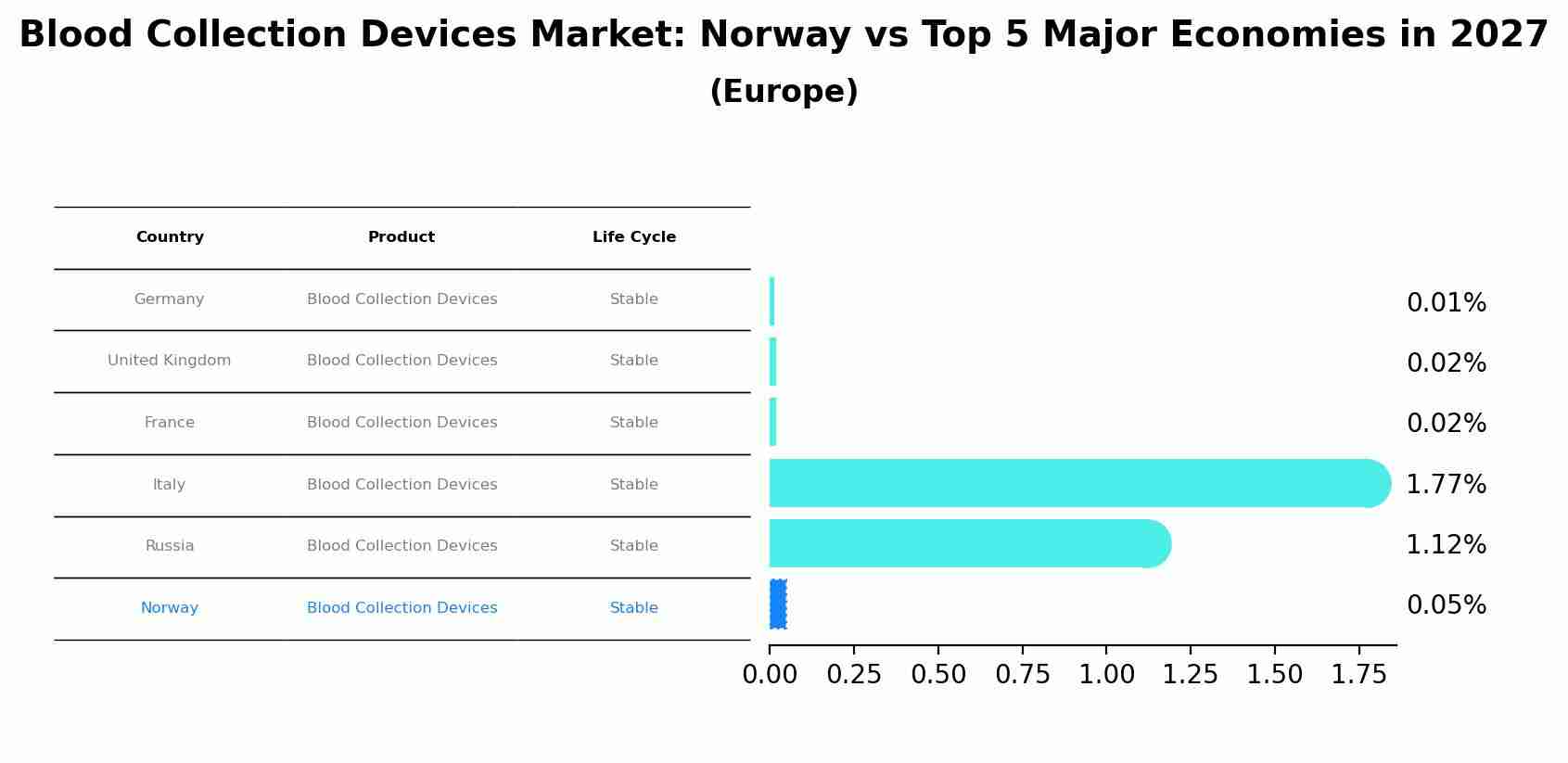 Blood Collection Devices Market: Norway vs Top 5 Major Economies in 2027 (Europe)
