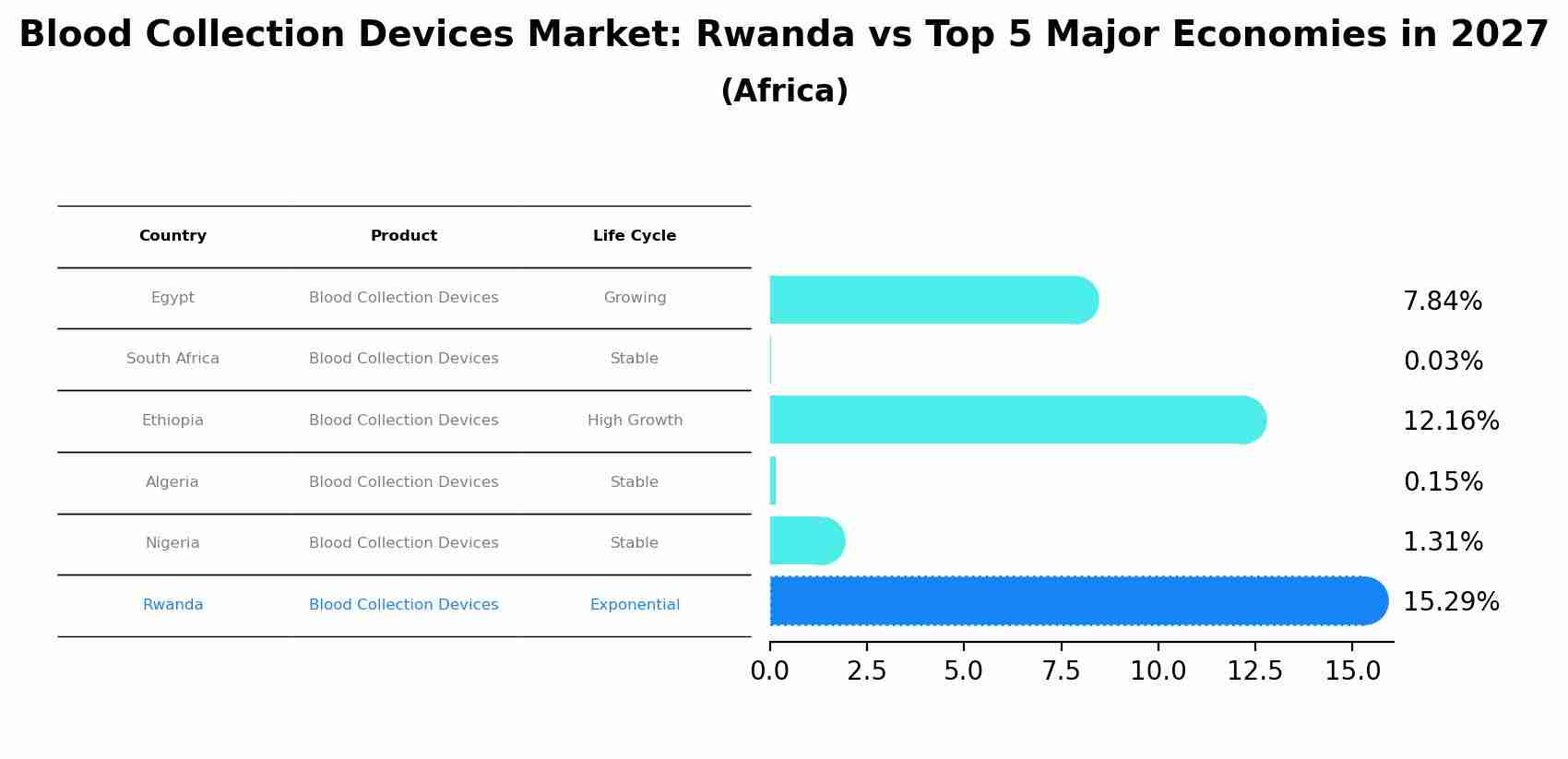 Blood Collection Devices Market: Rwanda vs Top 5 Major Economies in 2027 (Africa)
