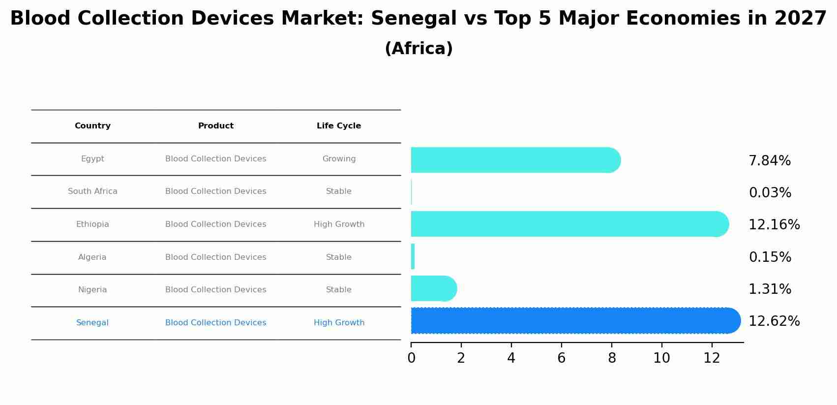 Blood Collection Devices Market: Senegal vs Top 5 Major Economies in 2027 (Africa)
