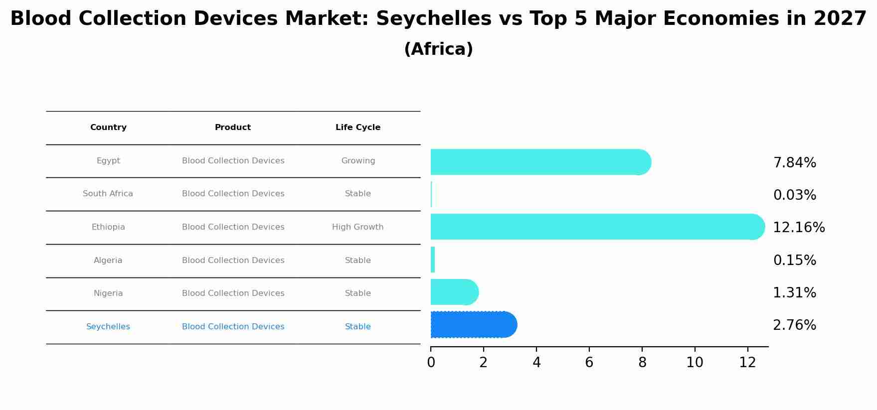 Blood Collection Devices Market: Seychelles vs Top 5 Major Economies in 2027 (Africa)