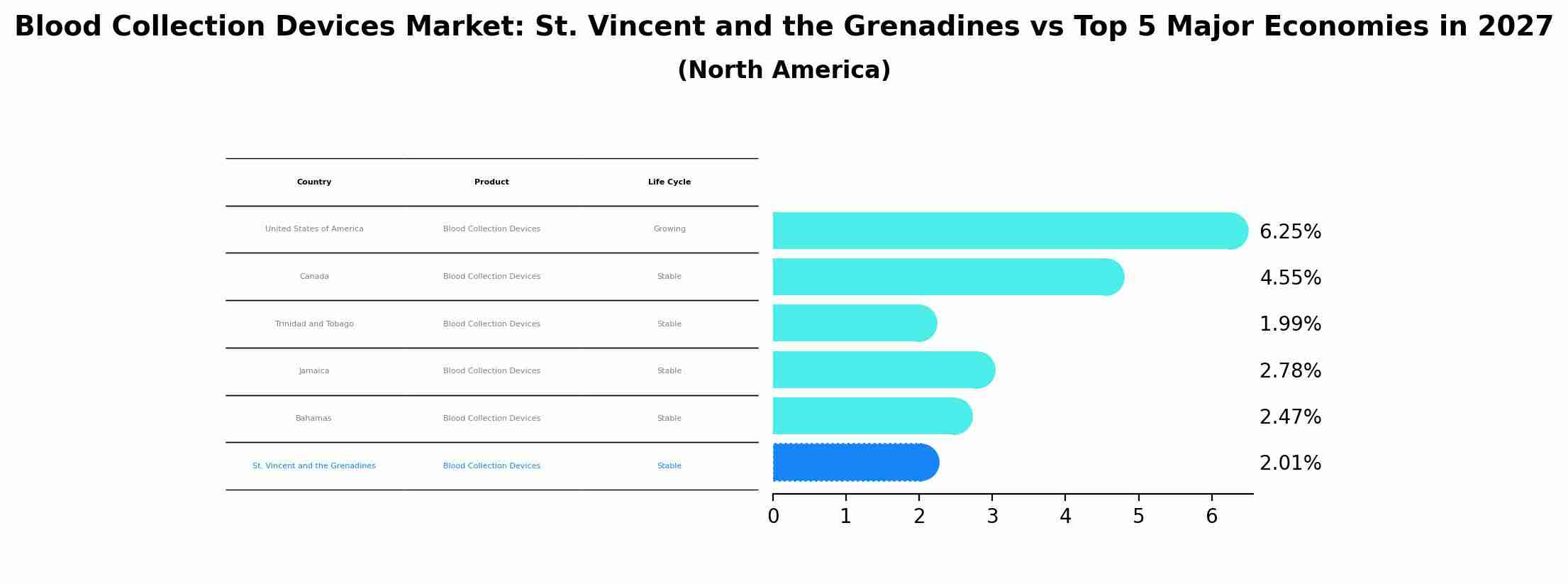 Blood Collection Devices Market: St. Vincent and the Grenadines vs Top 5 Major Economies in 2027 (North America)