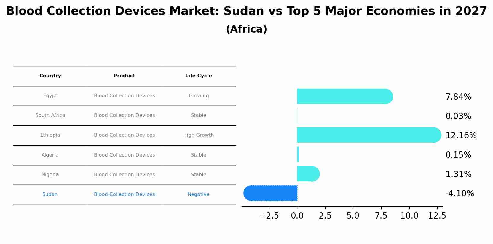 Blood Collection Devices Market: Sudan vs Top 5 Major Economies in 2027 (Africa)