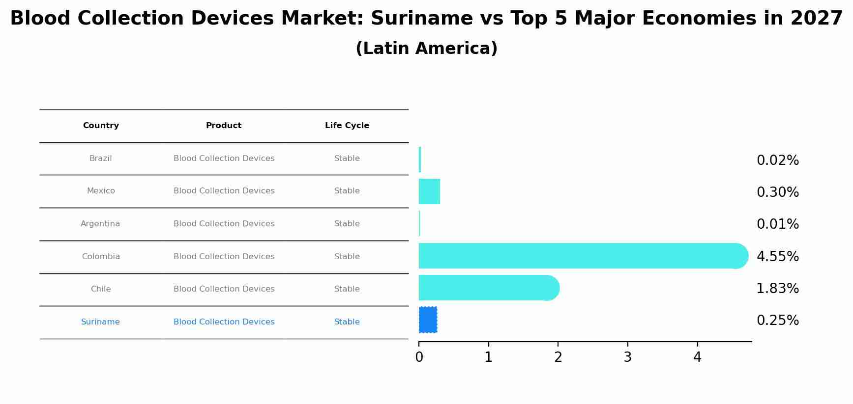 Blood Collection Devices Market: Suriname vs Top 5 Major Economies in 2027 (Latin America)