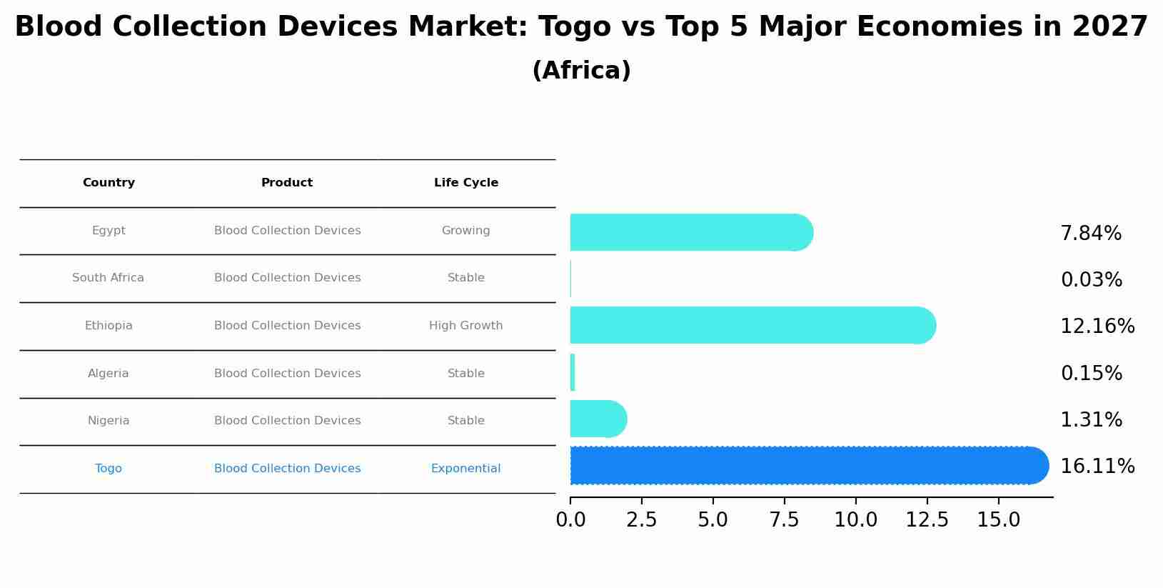 Blood Collection Devices Market: Togo vs Top 5 Major Economies in 2027 (Africa)