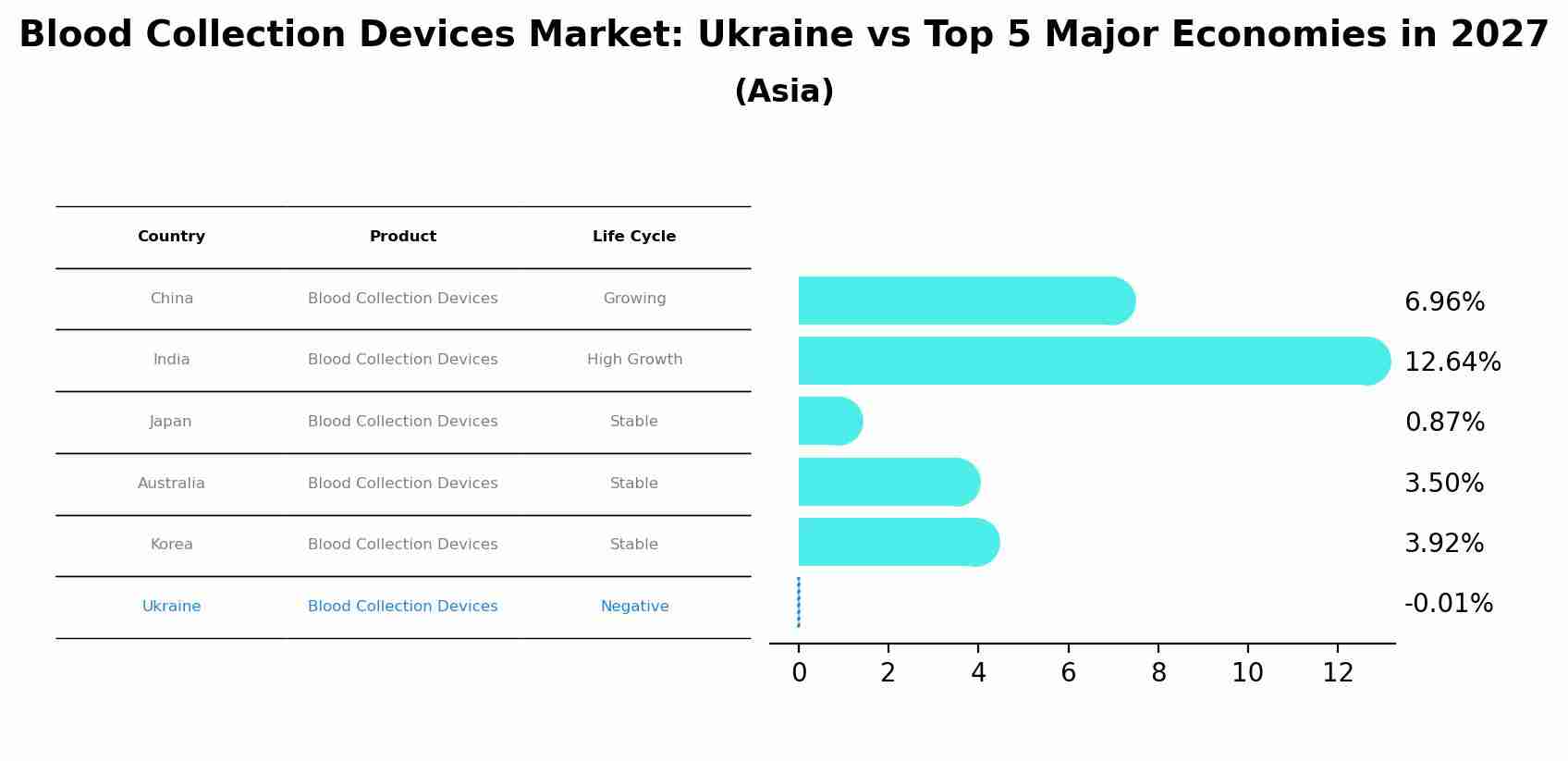 Blood Collection Devices Market: Ukraine vs Top 5 Major Economies in 2027 (Asia)