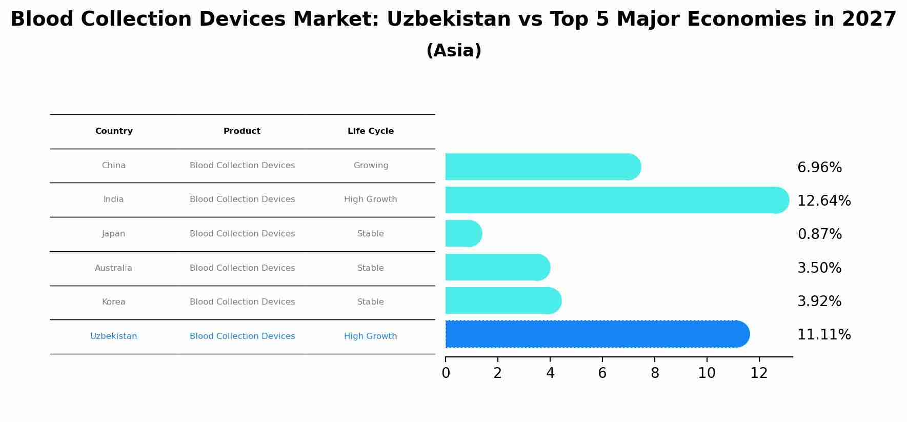 Blood Collection Devices Market: Uzbekistan vs Top 5 Major Economies in 2027 (Asia)