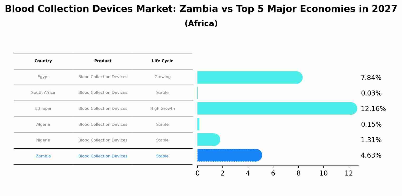 Blood Collection Devices Market: Zambia vs Top 5 Major Economies in 2027 (Africa)