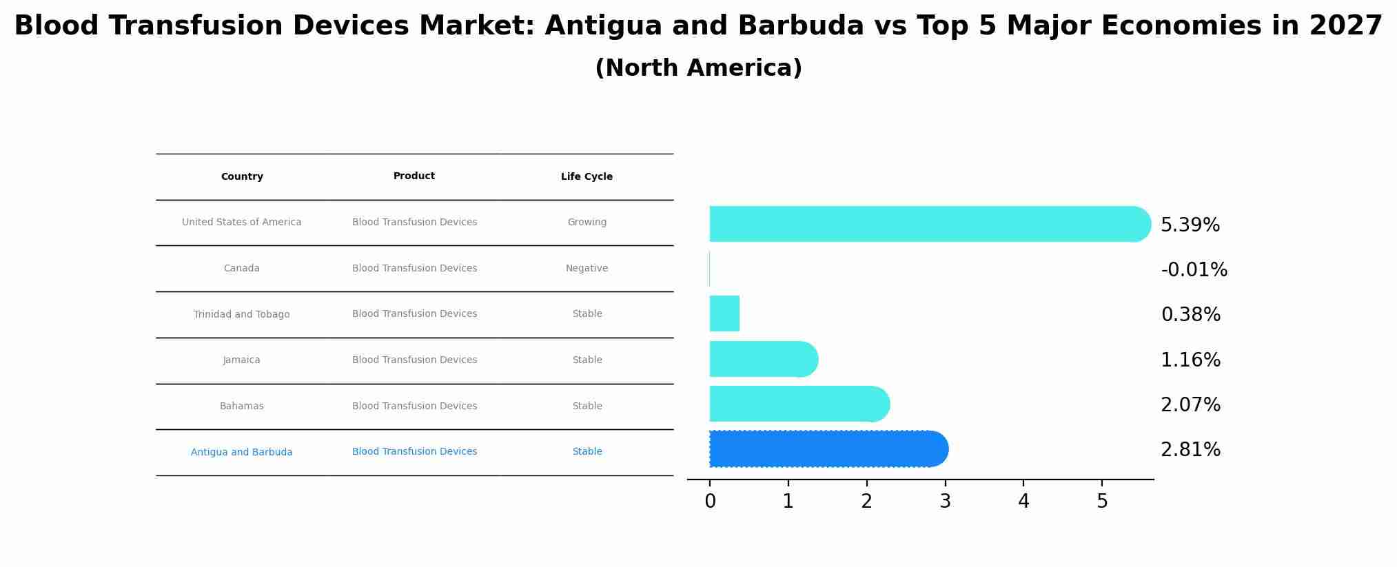 Blood Transfusion Devices Market: Antigua and Barbuda vs Top 5 Major Economies in 2027 (North America)
