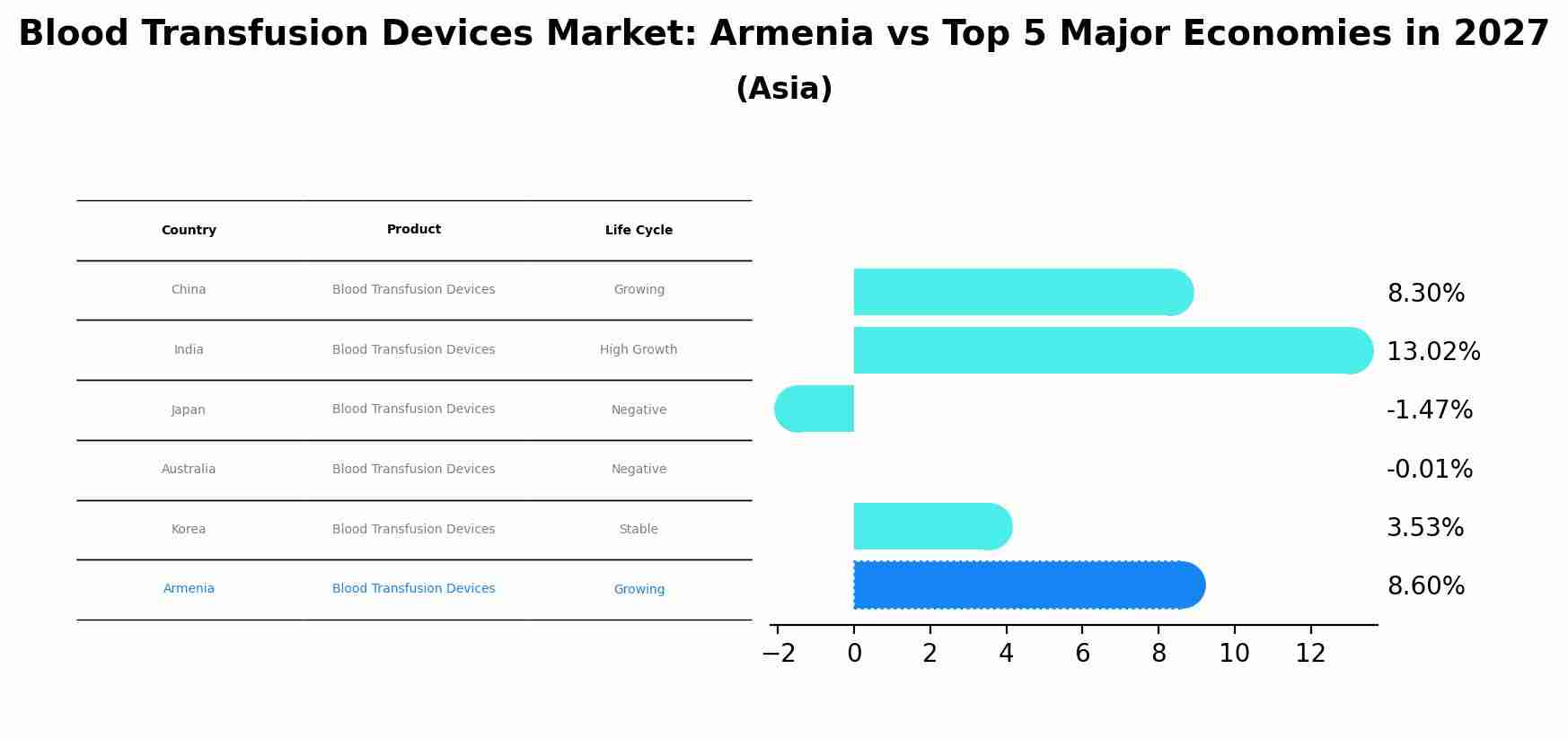 Blood Transfusion Devices Market: Armenia vs Top 5 Major Economies in 2027 (Asia)