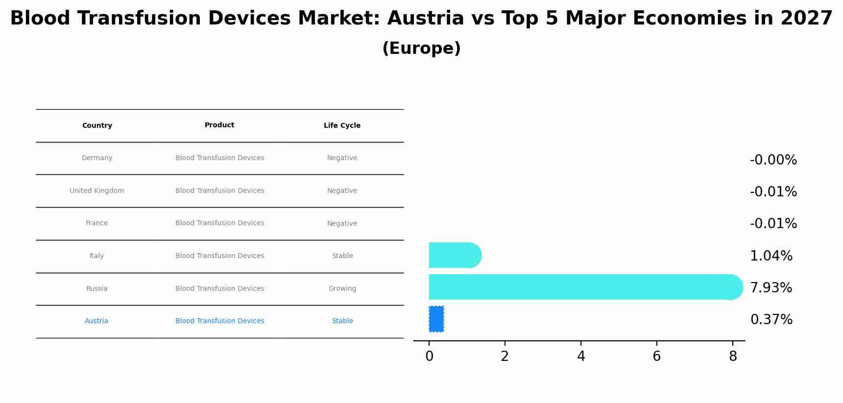 Blood Transfusion Devices Market: Austria vs Top 5 Major Economies in 2027 (Europe)