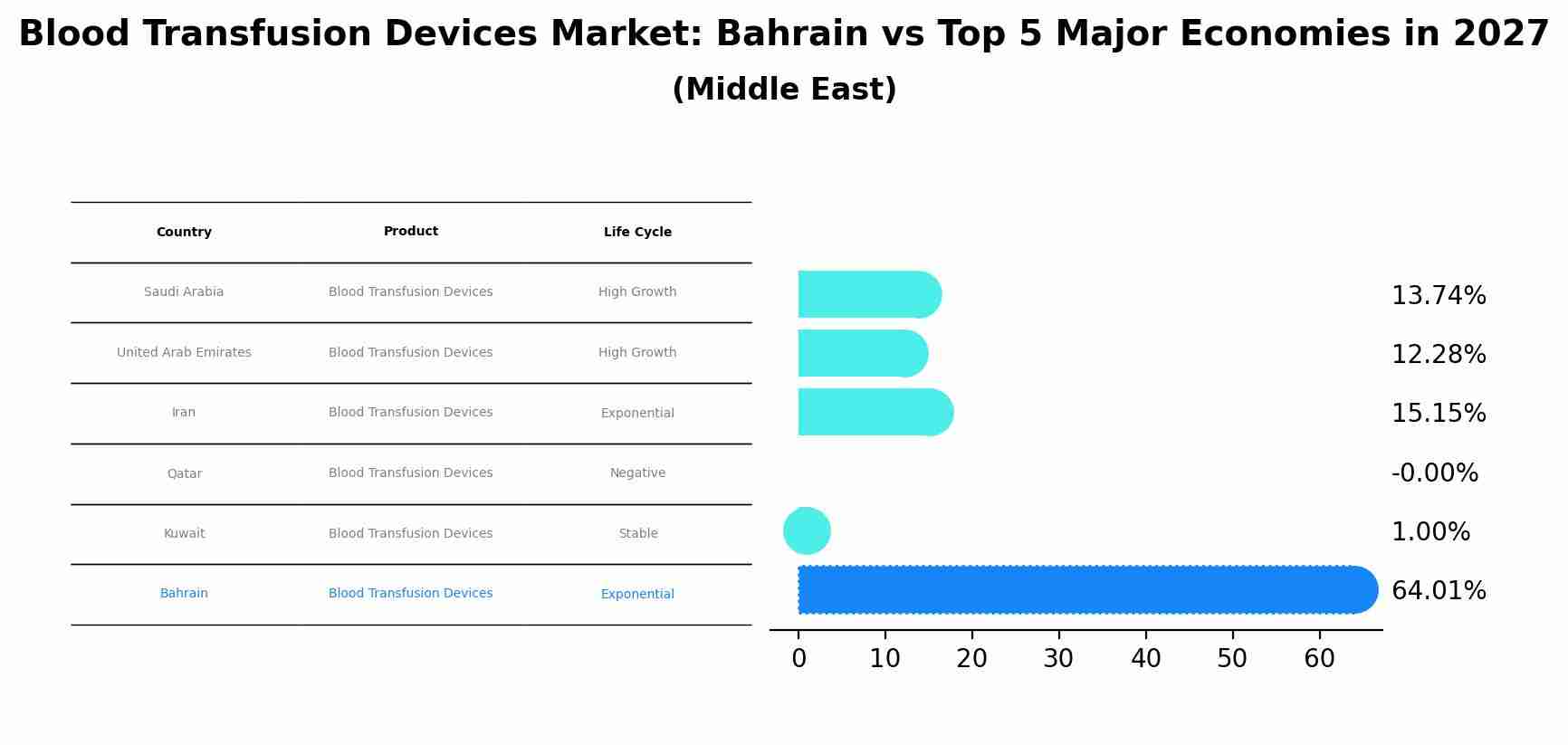 Blood Transfusion Devices Market: Bahrain vs Top 5 Major Economies in 2027 (Middle East)