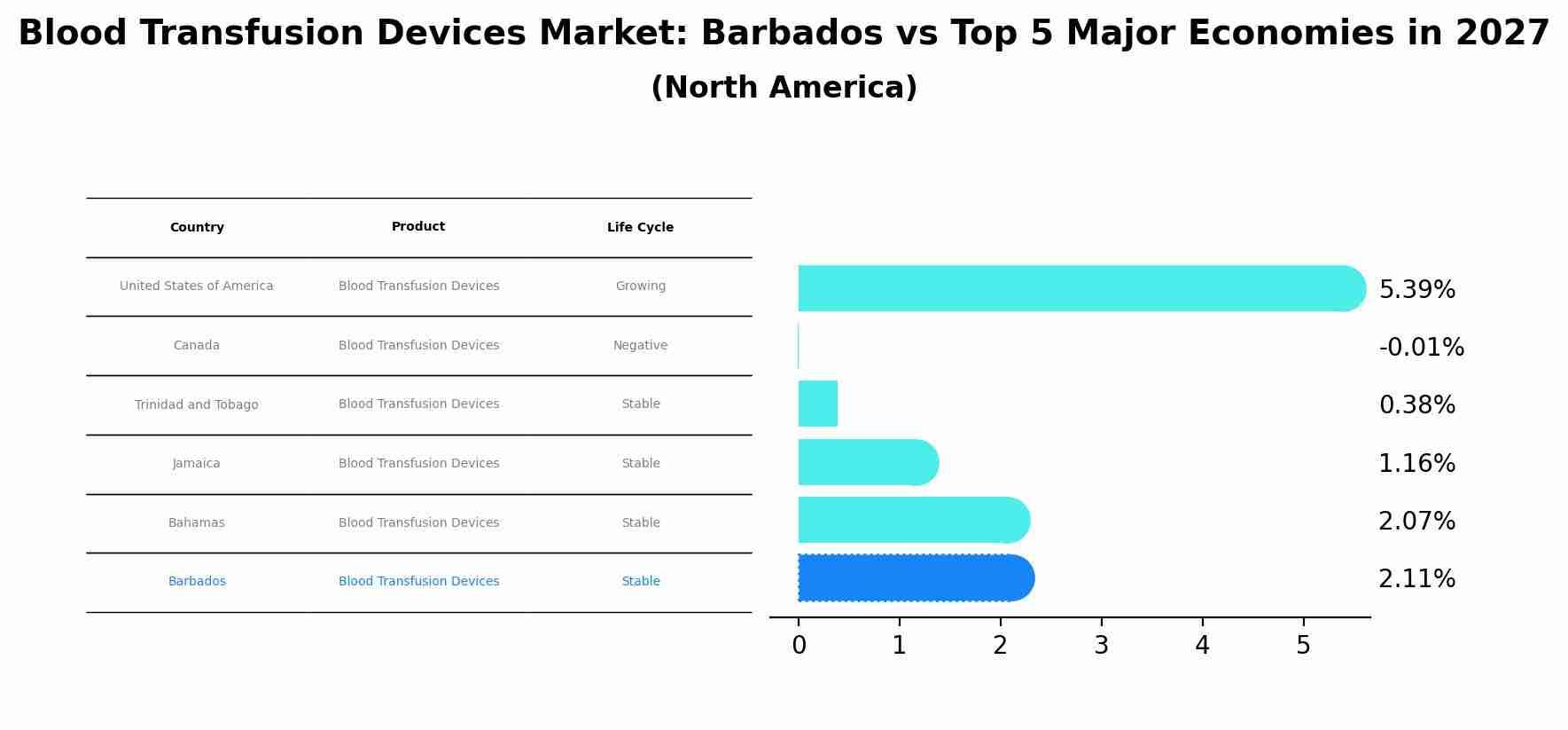 Blood Transfusion Devices Market: Barbados vs Top 5 Major Economies in 2027 (North America)