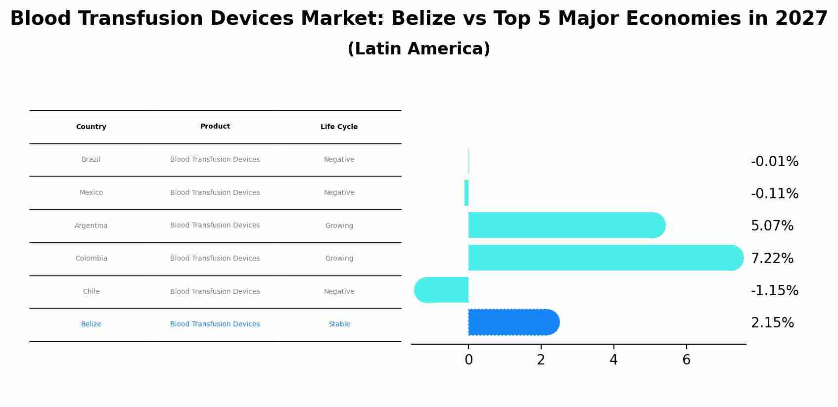 Blood Transfusion Devices Market: Belize vs Top 5 Major Economies in 2027 (Latin America)