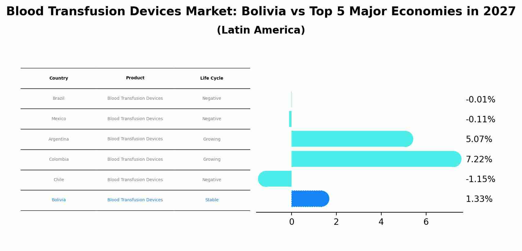 Blood Transfusion Devices Market: Bolivia vs Top 5 Major Economies in 2027 (Latin America)