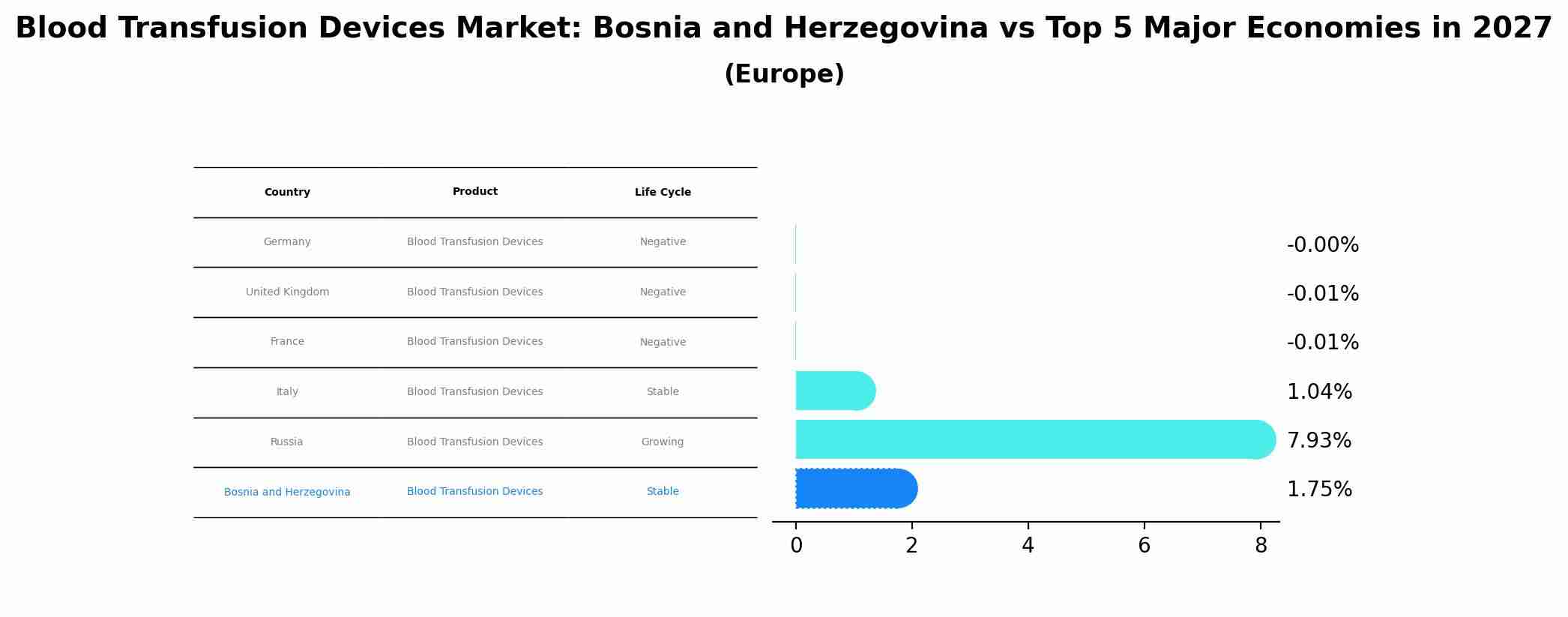 Blood Transfusion Devices Market: Bosnia and Herzegovina vs Top 5 Major Economies in 2027 (Europe)