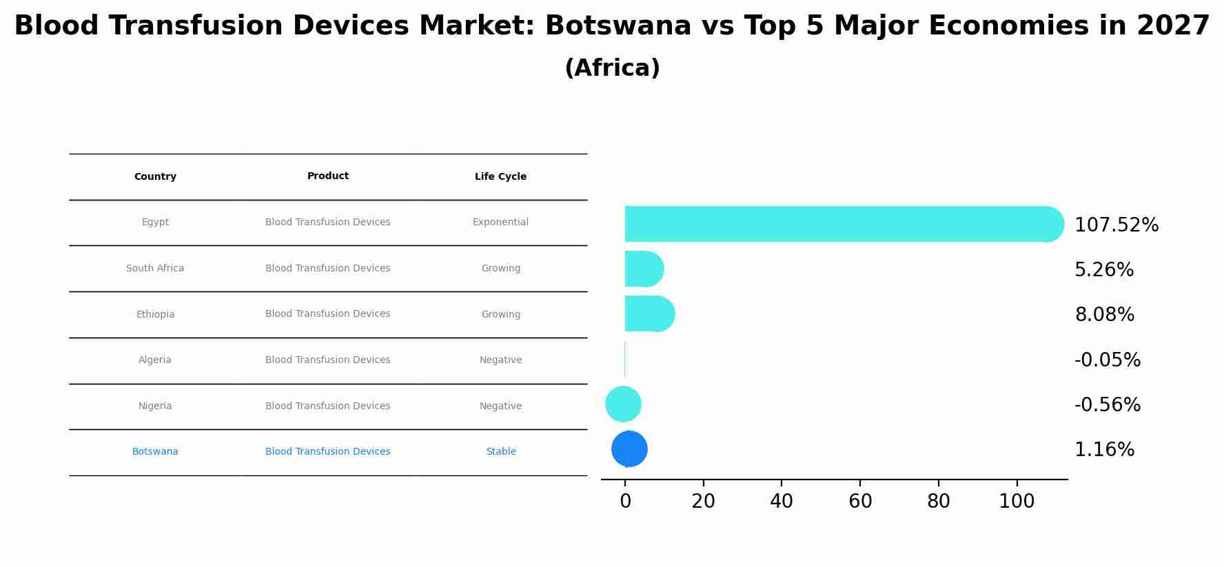 Blood Transfusion Devices Market: Botswana vs Top 5 Major Economies in 2027 (Africa)