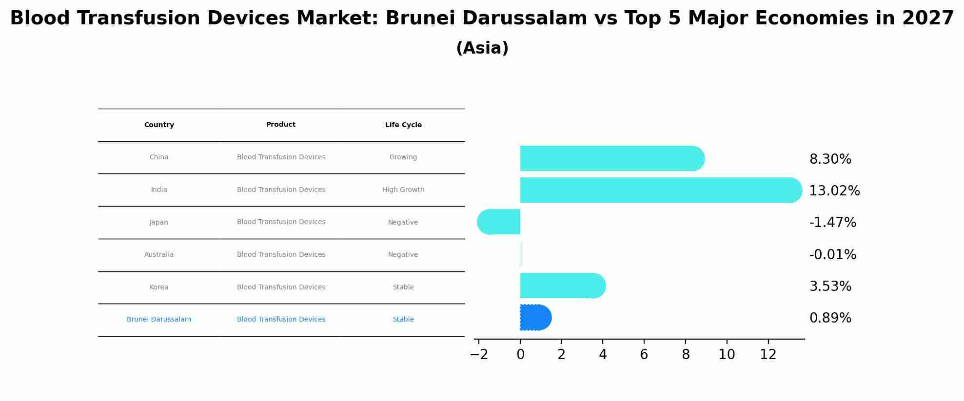 Blood Transfusion Devices Market: Brunei Darussalam vs Top 5 Major Economies in 2027 (Asia)