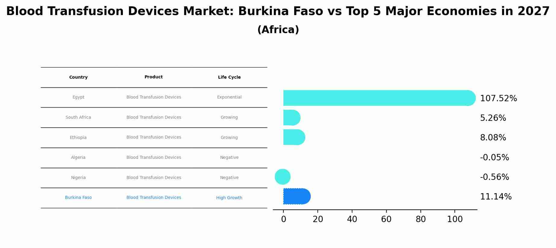 Blood Transfusion Devices Market: Burkina Faso vs Top 5 Major Economies in 2027 (Africa)