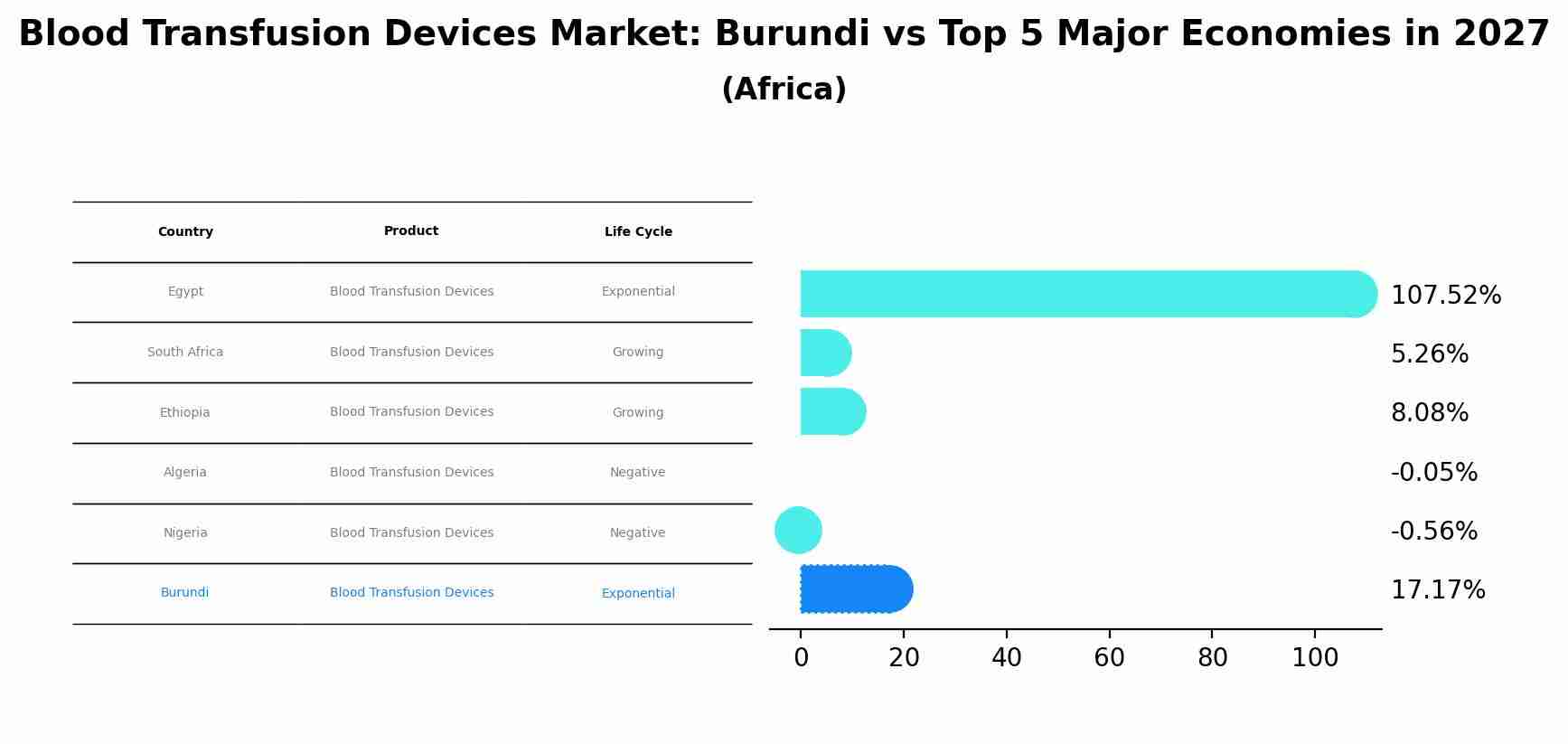 Blood Transfusion Devices Market: Burundi vs Top 5 Major Economies in 2027 (Africa)