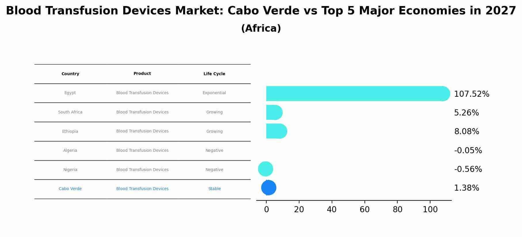 Blood Transfusion Devices Market: Cabo Verde vs Top 5 Major Economies in 2027 (Africa)