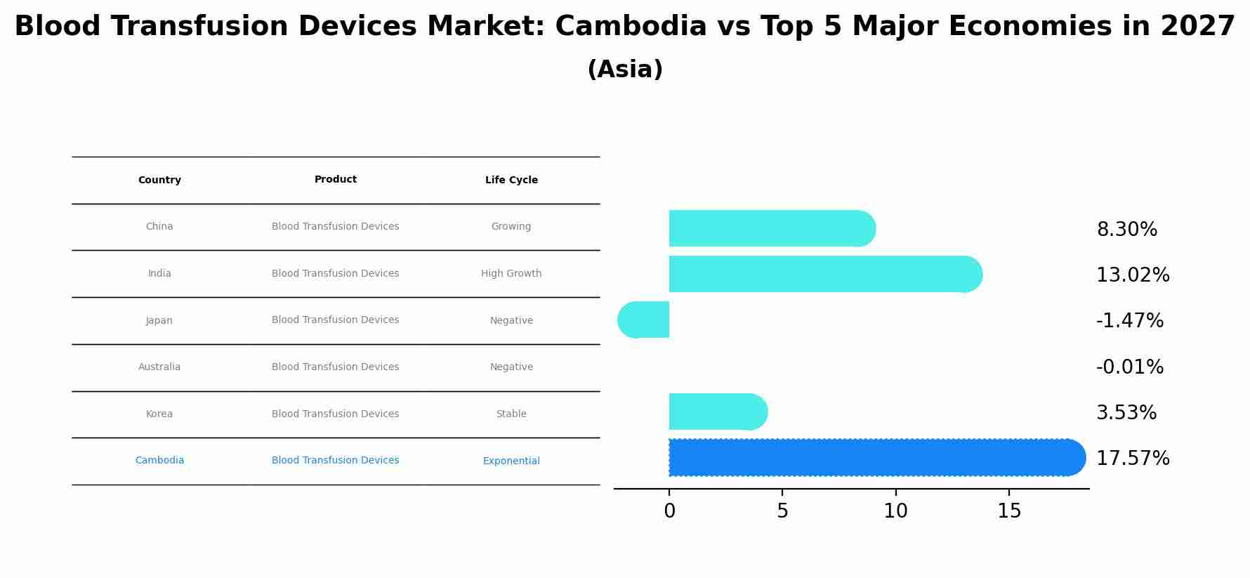 Blood Transfusion Devices Market: Cambodia vs Top 5 Major Economies in 2027 (Asia)