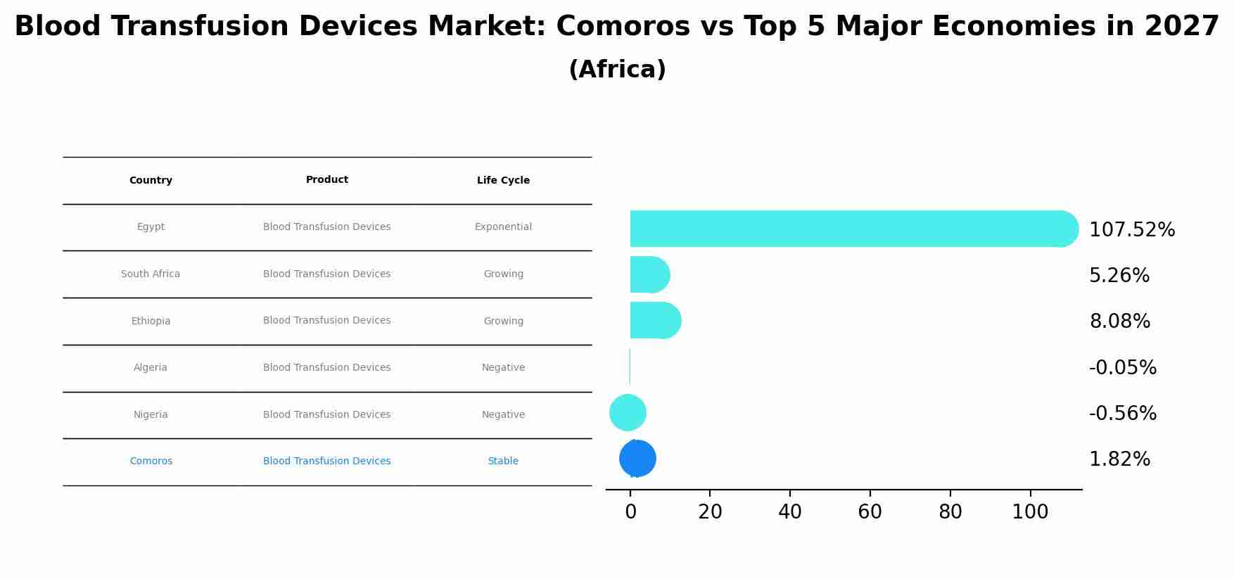 Blood Transfusion Devices Market: Comoros vs Top 5 Major Economies in 2027 (Africa)