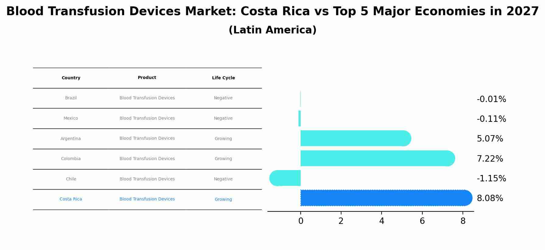 Blood Transfusion Devices Market: Costa Rica vs Top 5 Major Economies in 2027 (Latin America)