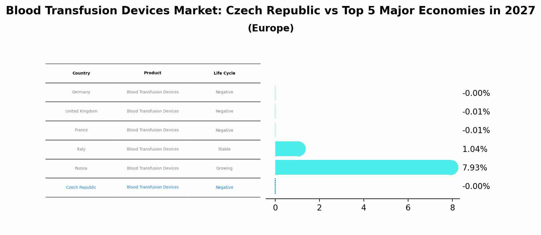 Blood Transfusion Devices Market: Czech Republic vs Top 5 Major Economies in 2027 (Europe)