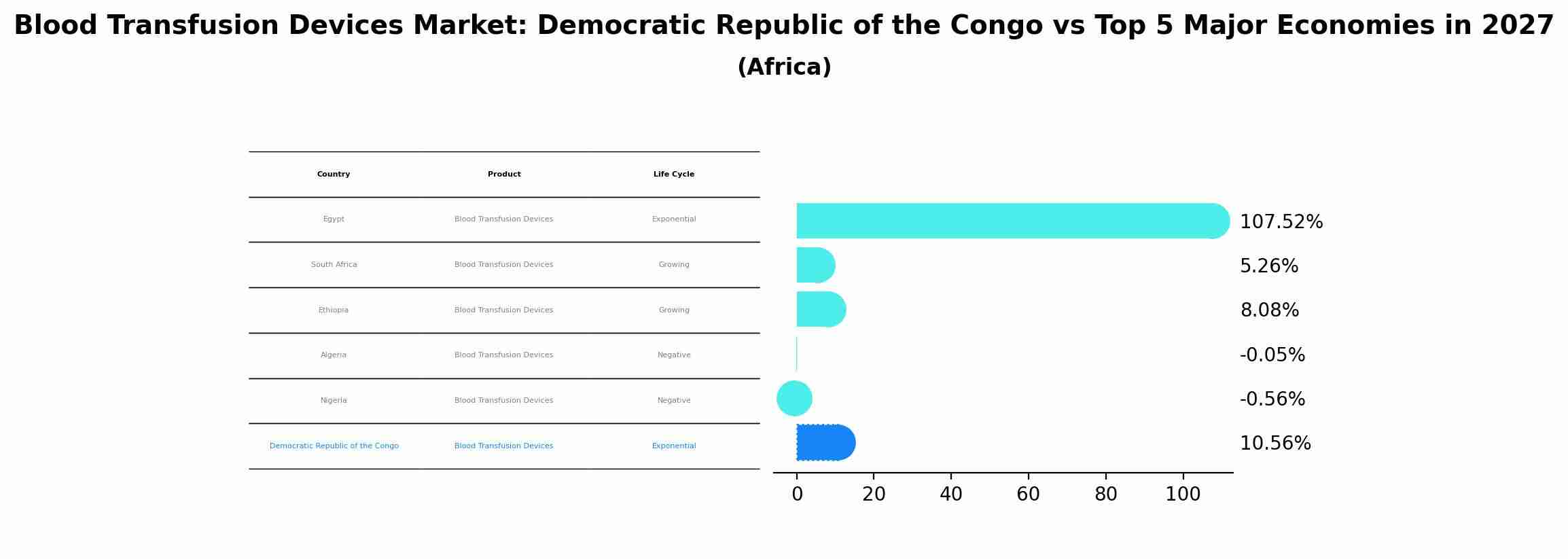 Blood Transfusion Devices Market: Democratic Republic of the Congo vs Top 5 Major Economies in 2027 (Africa)