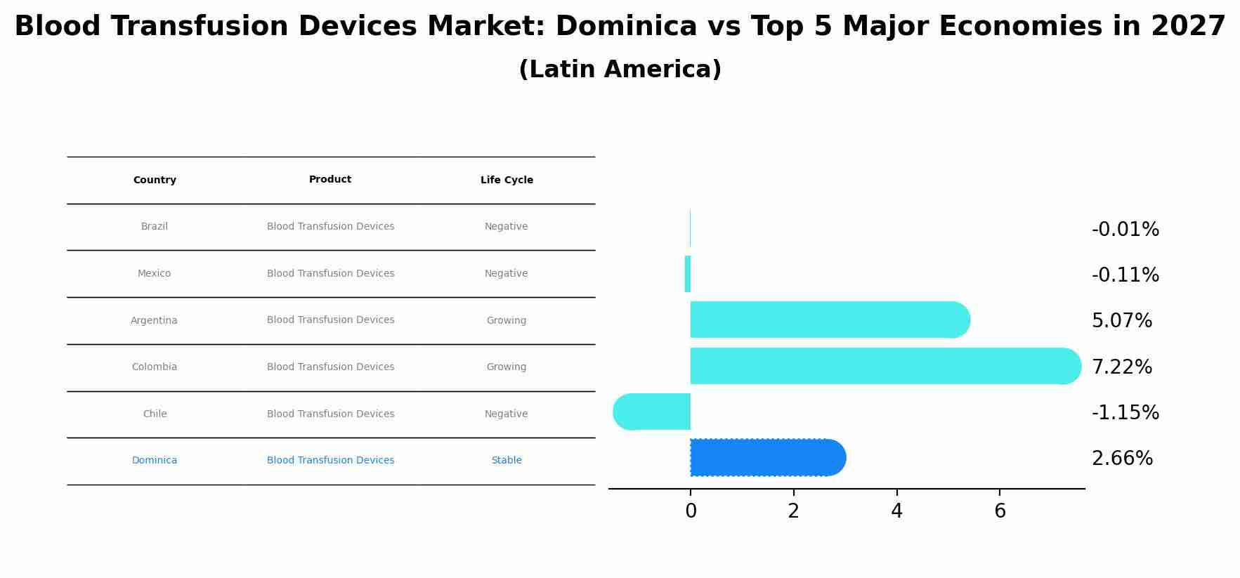 Blood Transfusion Devices Market: Dominica vs Top 5 Major Economies in 2027 (Latin America)