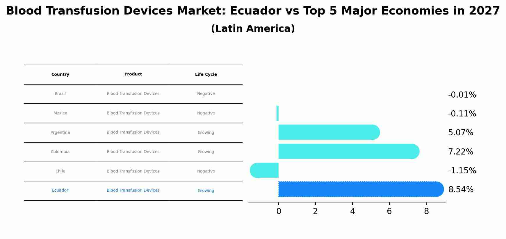 Blood Transfusion Devices Market: Ecuador vs Top 5 Major Economies in 2027 (Latin America)