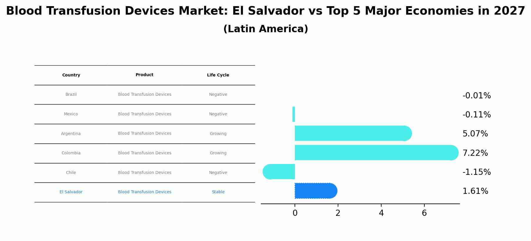 Blood Transfusion Devices Market: El Salvador vs Top 5 Major Economies in 2027 (Latin America)
