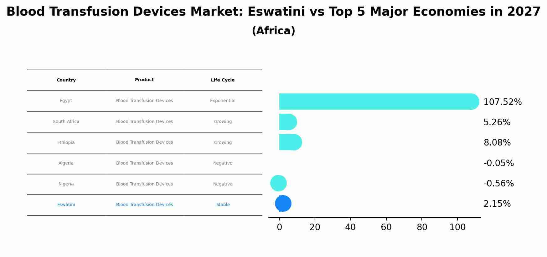 Blood Transfusion Devices Market: Eswatini vs Top 5 Major Economies in 2027 (Africa)