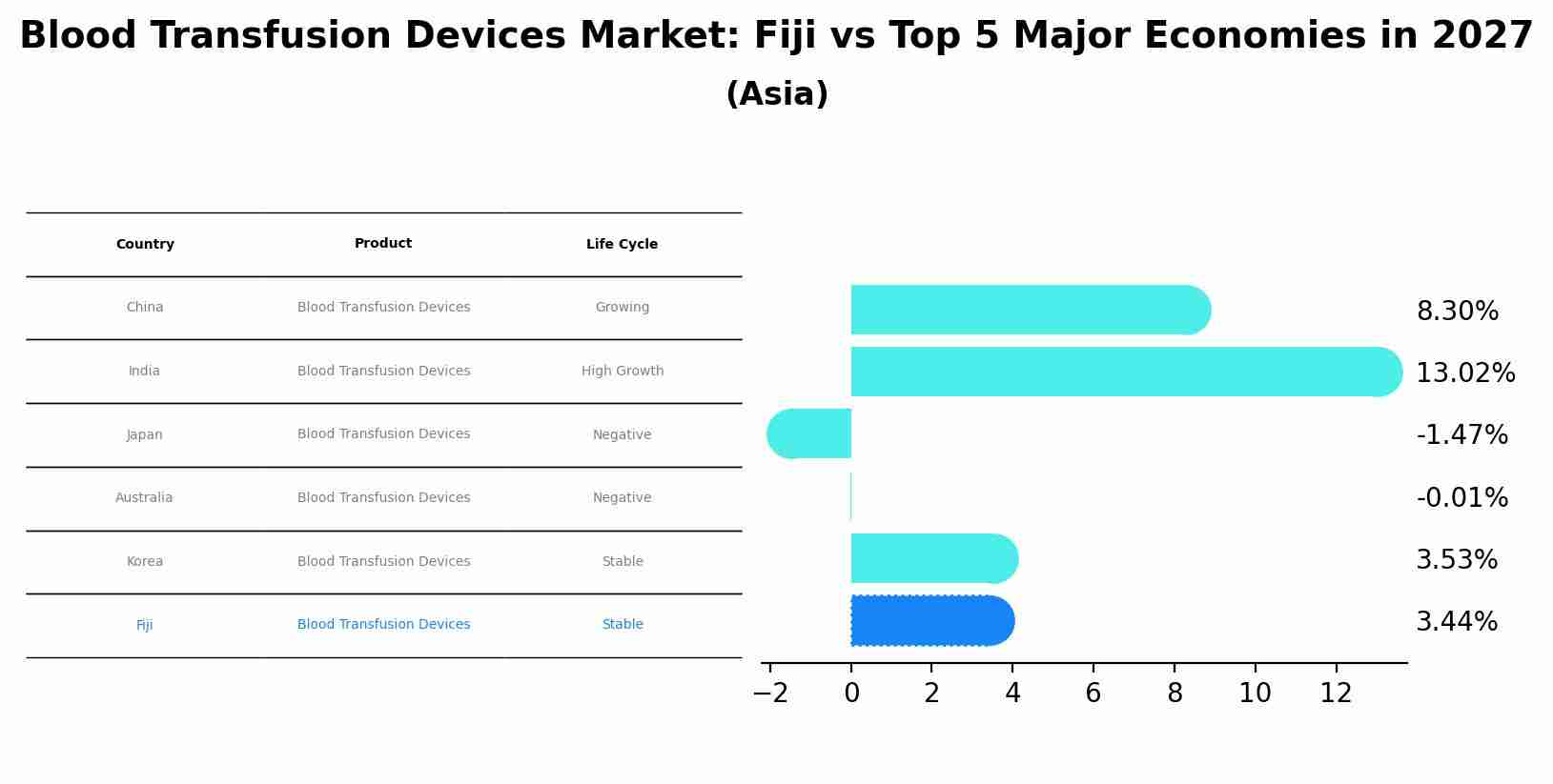 Blood Transfusion Devices Market: Fiji vs Top 5 Major Economies in 2027 (Asia)