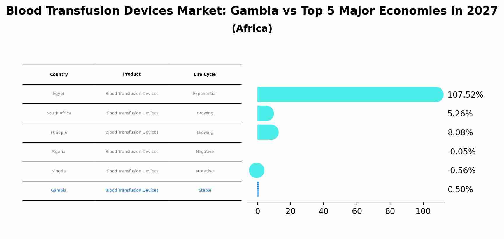 Blood Transfusion Devices Market: Gambia vs Top 5 Major Economies in 2027 (Africa)