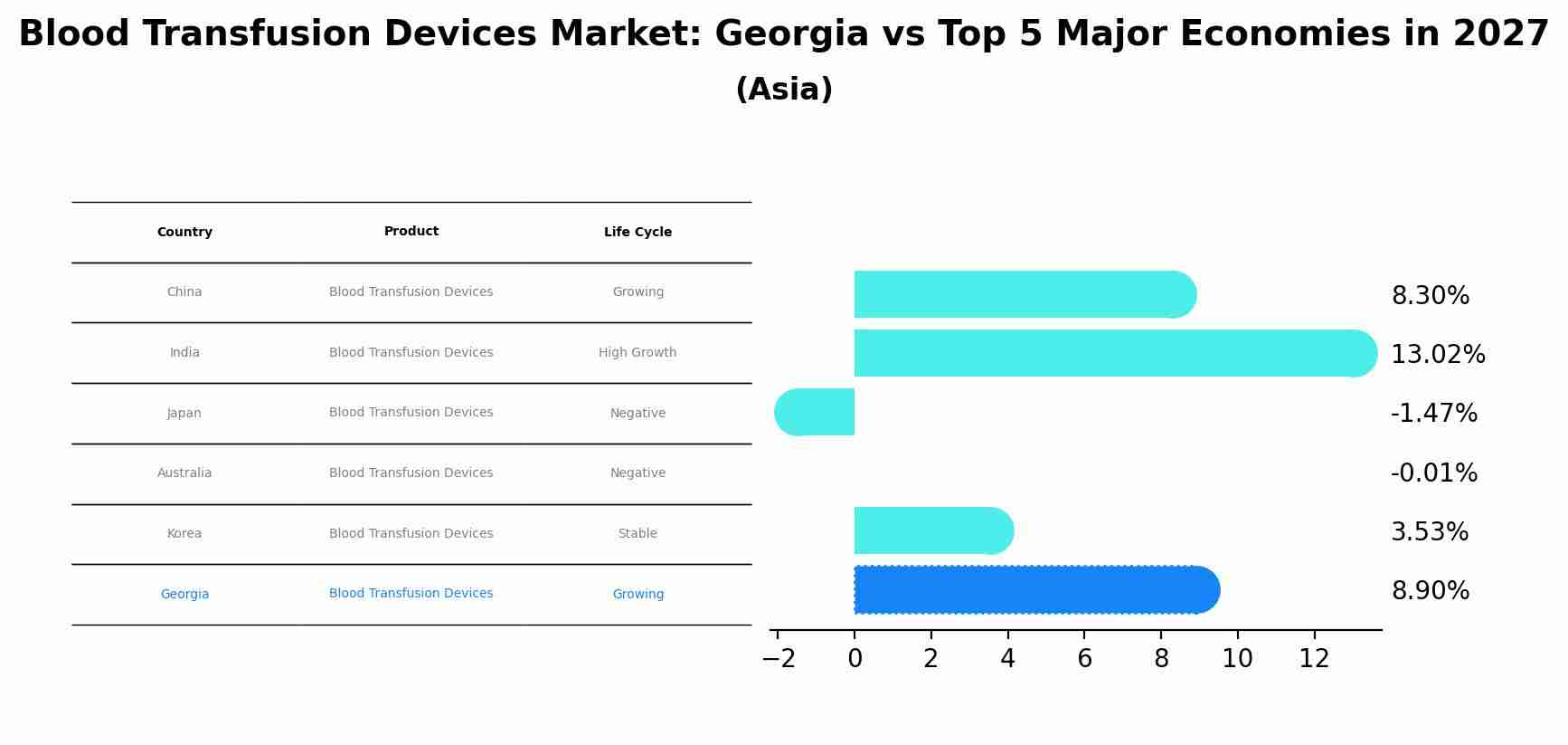 Blood Transfusion Devices Market: Georgia vs Top 5 Major Economies in 2027 (Asia)