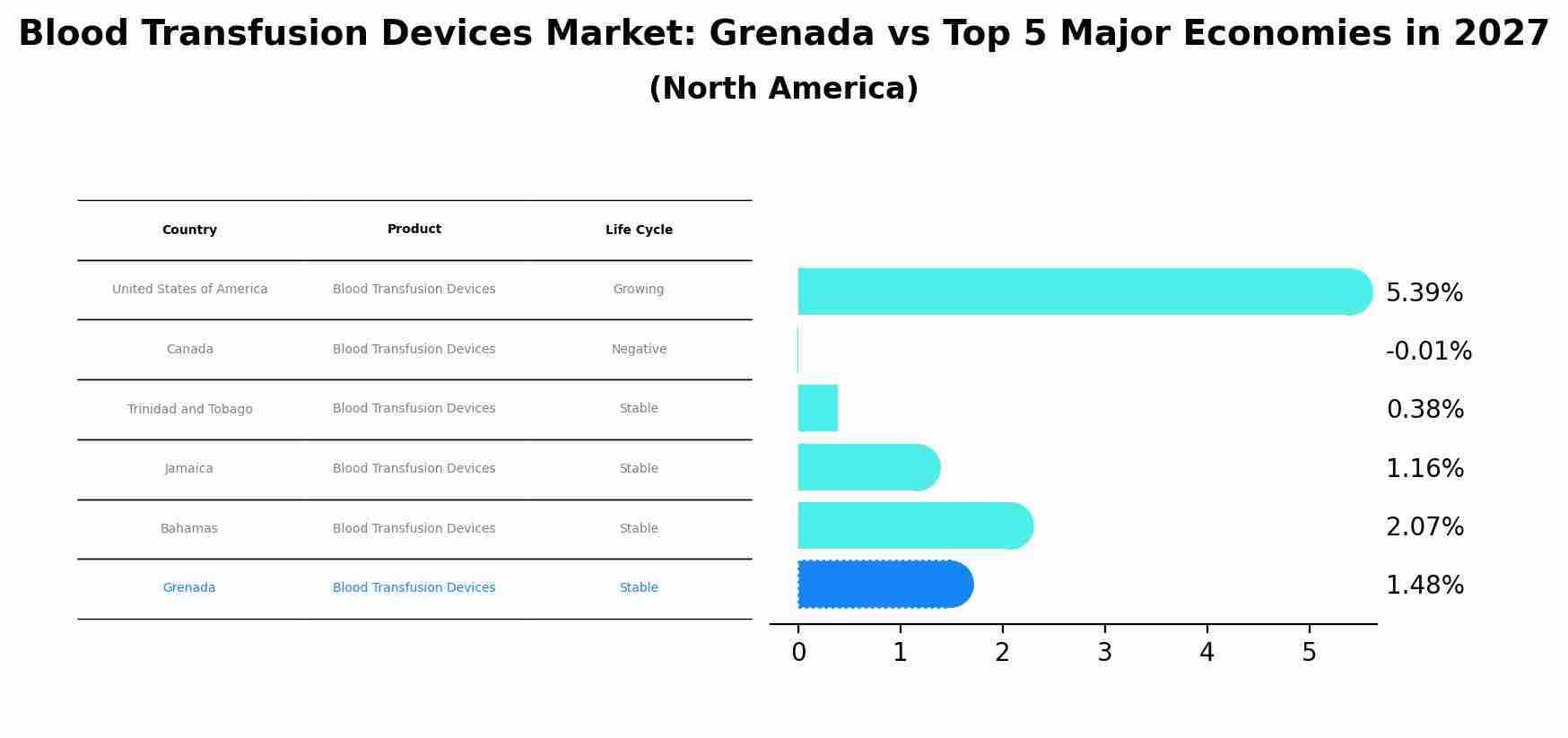 Blood Transfusion Devices Market: Grenada vs Top 5 Major Economies in 2027 (North America)