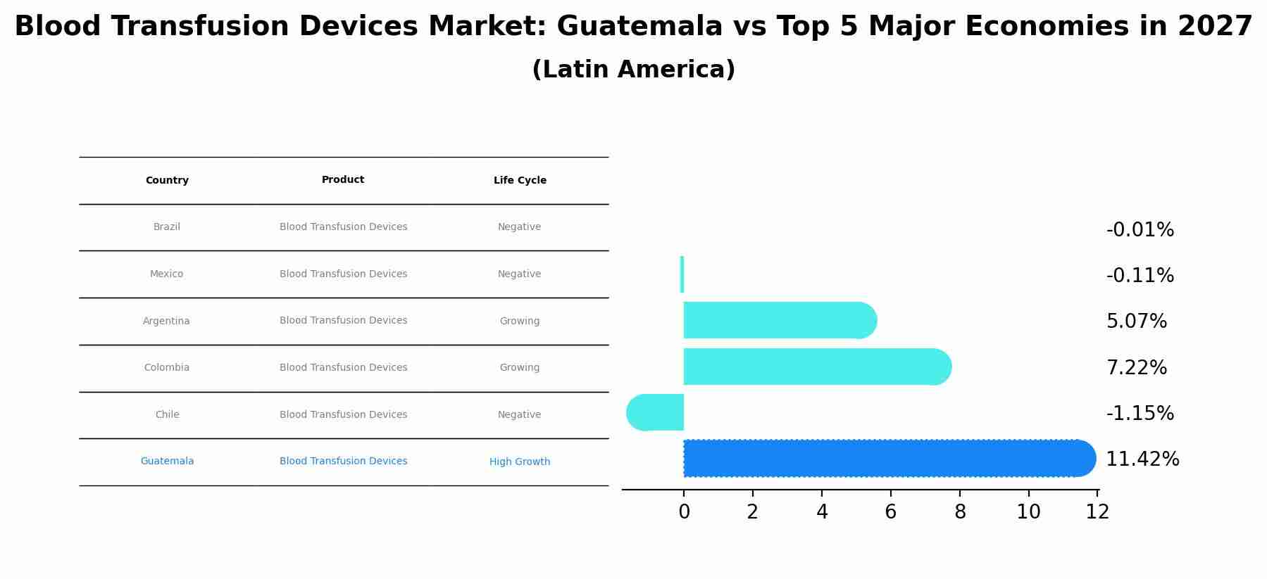 Blood Transfusion Devices Market: Guatemala vs Top 5 Major Economies in 2027 (Latin America)