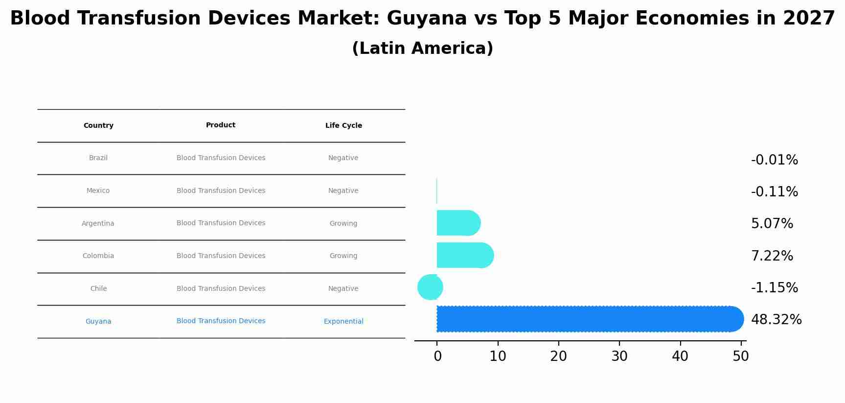 Blood Transfusion Devices Market: Guyana vs Top 5 Major Economies in 2027 (Latin America)