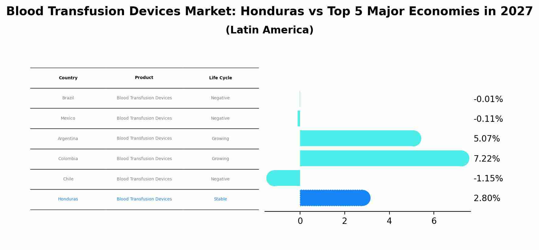 Blood Transfusion Devices Market: Honduras vs Top 5 Major Economies in 2027 (Latin America)