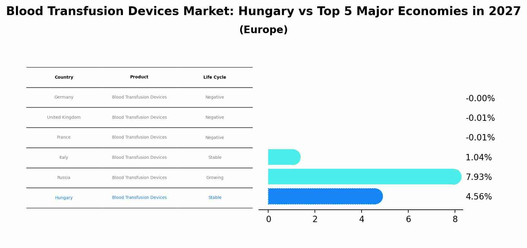 Blood Transfusion Devices Market: Hungary vs Top 5 Major Economies in 2027 (Europe)