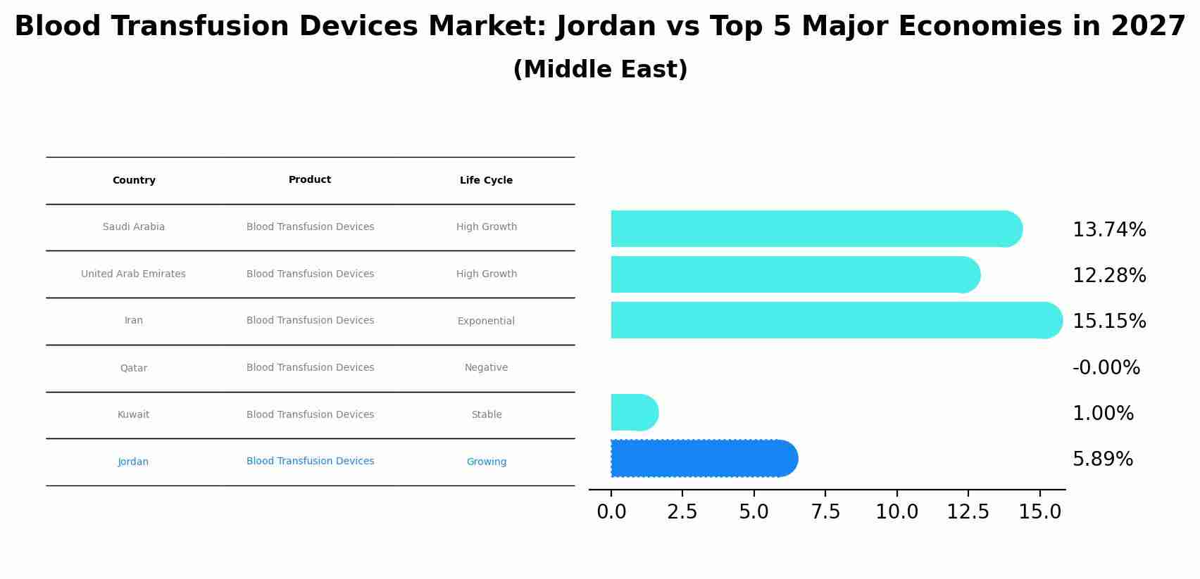 Blood Transfusion Devices Market: Jordan vs Top 5 Major Economies in 2027 (Middle East)